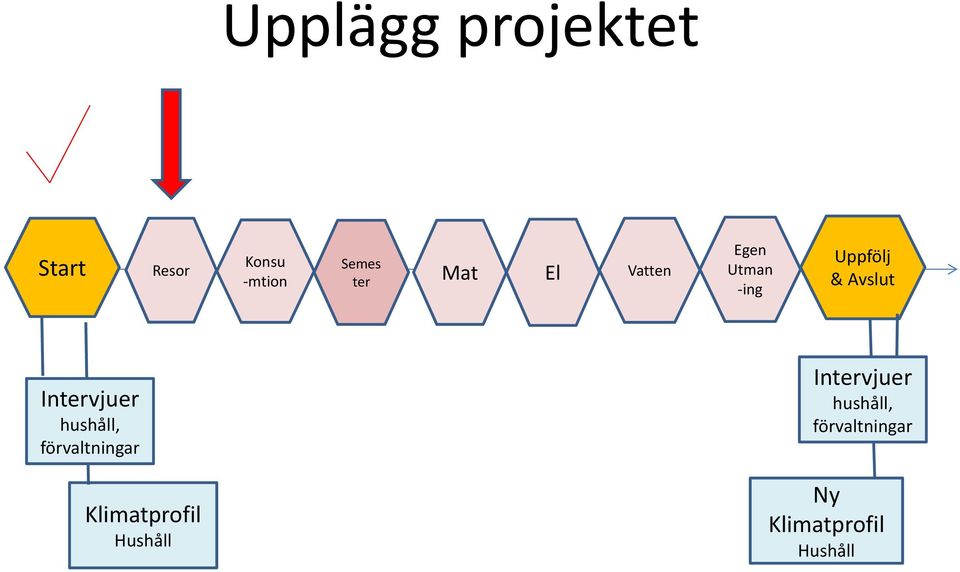 Intervjuer hushåll, förvaltningar Intervjuer