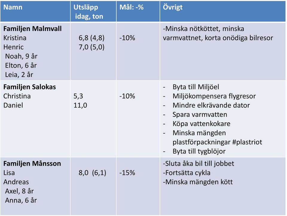 minska varmvattnet, korta onödiga bilresor Byta till Miljöel Miljökompensera flygresor Mindre elkrävande dator Spara varmvatten Köpa