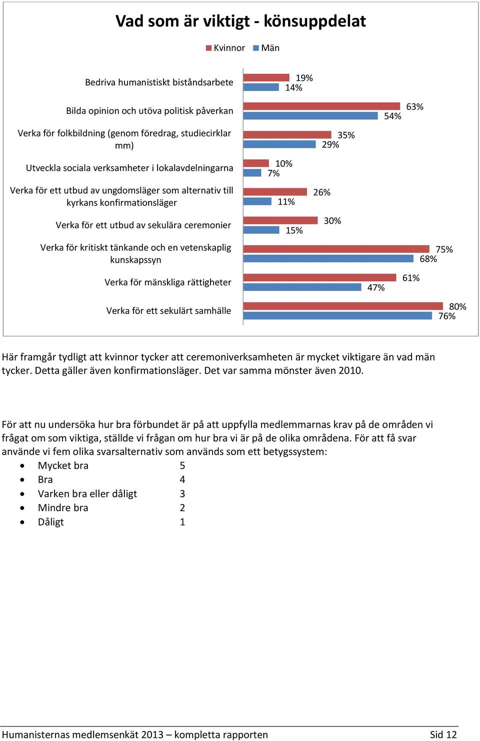 vetenskaplig kunskapssyn Verka för mänskliga rättigheter Verka för ett sekulärt samhälle 19% 14% 35% 29% 10% 7% 26% 11% 30% 15% 63% 54% 75% 68% 61% 47% 80% 76% Här framgår tydligt att kvinnor tycker