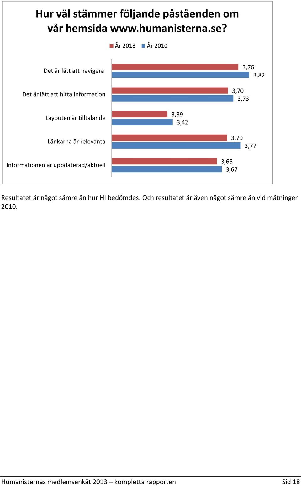 3,39 3,42 Länkarna är relevanta Informationen är uppdaterad/aktuell 3,70 3,77 3,65 3,67 Resultatet är