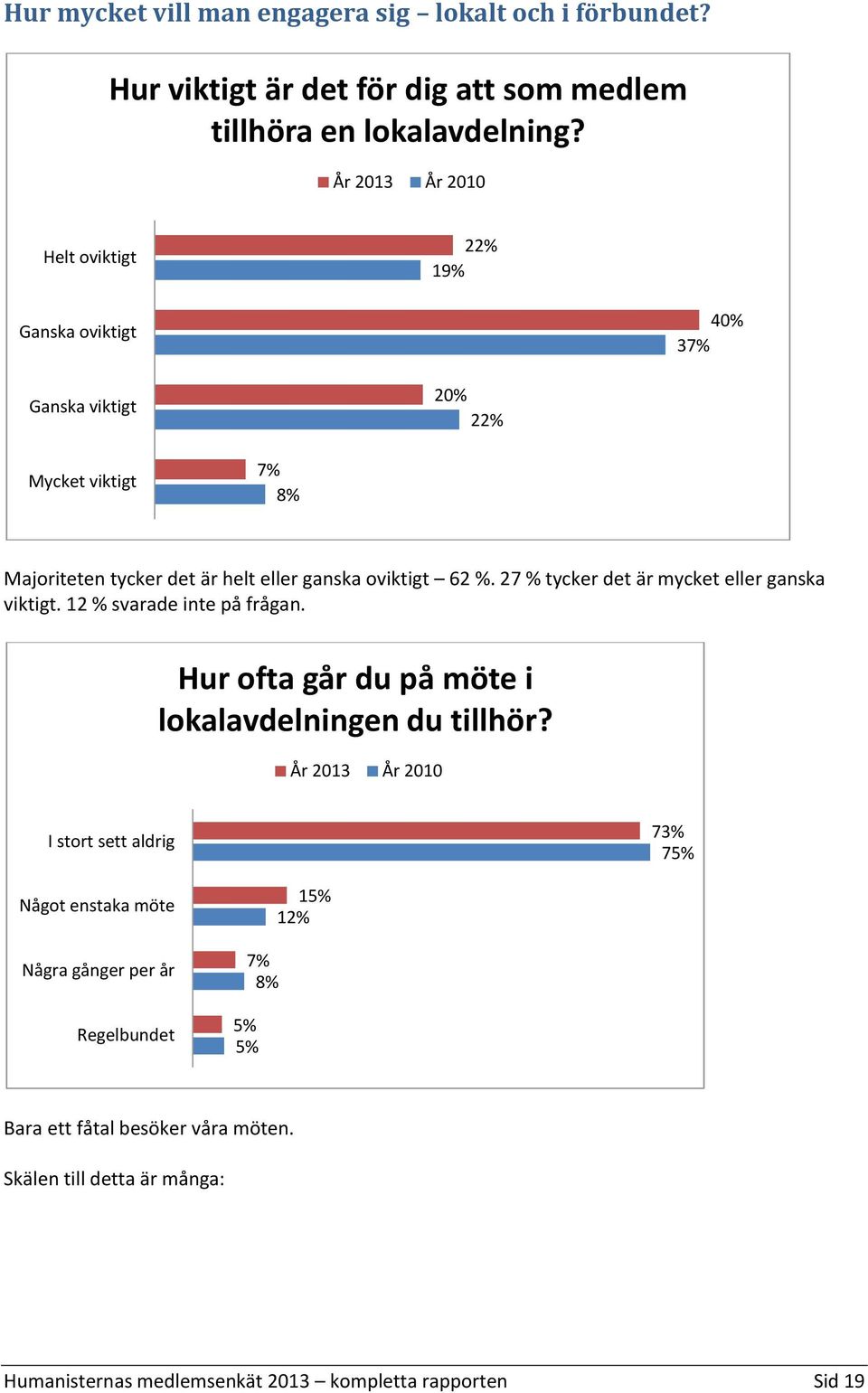 27 % tycker det är mycket eller ganska viktigt. 12 % svarade inte på frågan. Hur ofta går du på möte i lokalavdelningen du tillhör?