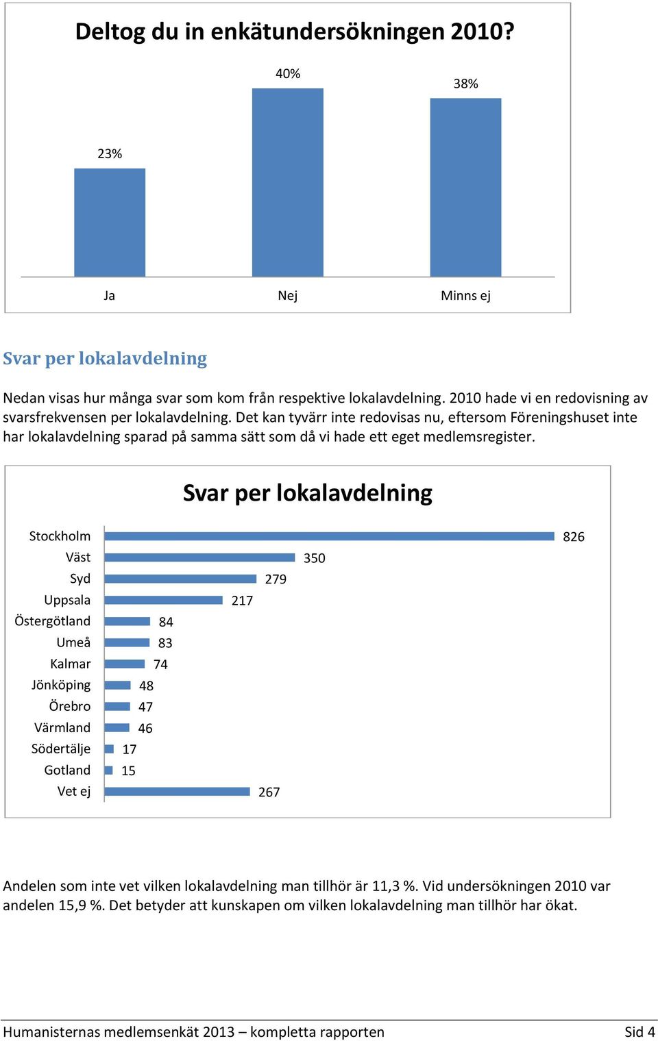 Det kan tyvärr inte redovisas nu, eftersom Föreningshuset inte har lokalavdelning sparad på samma sätt som då vi hade ett eget medlemsregister.