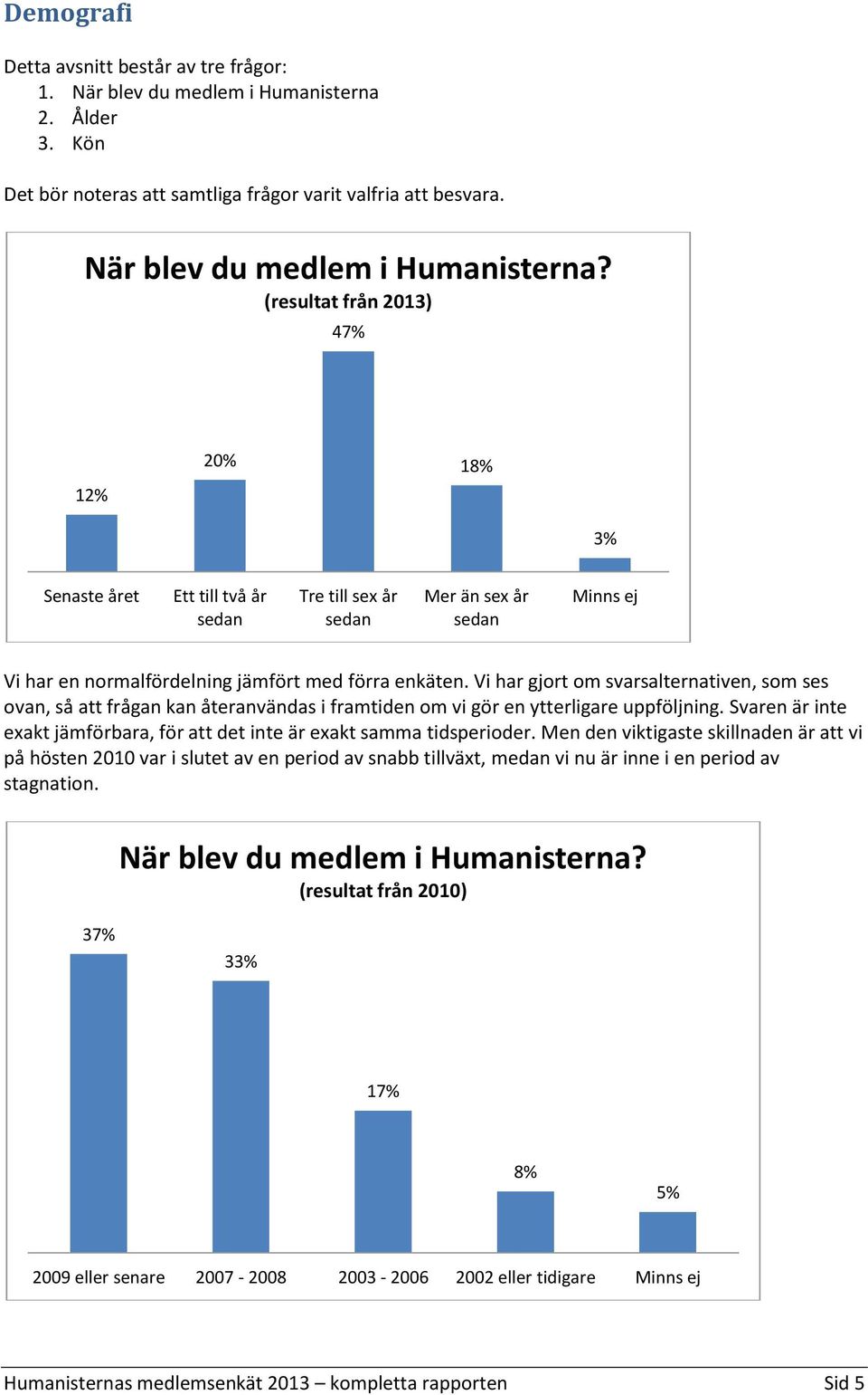 (resultat från 2013) 47% 12% 20% 18% 3% Senaste året Ett till två år sedan Tre till sex år sedan Mer än sex år sedan Minns ej Vi har en normalfördelning jämfört med förra enkäten.