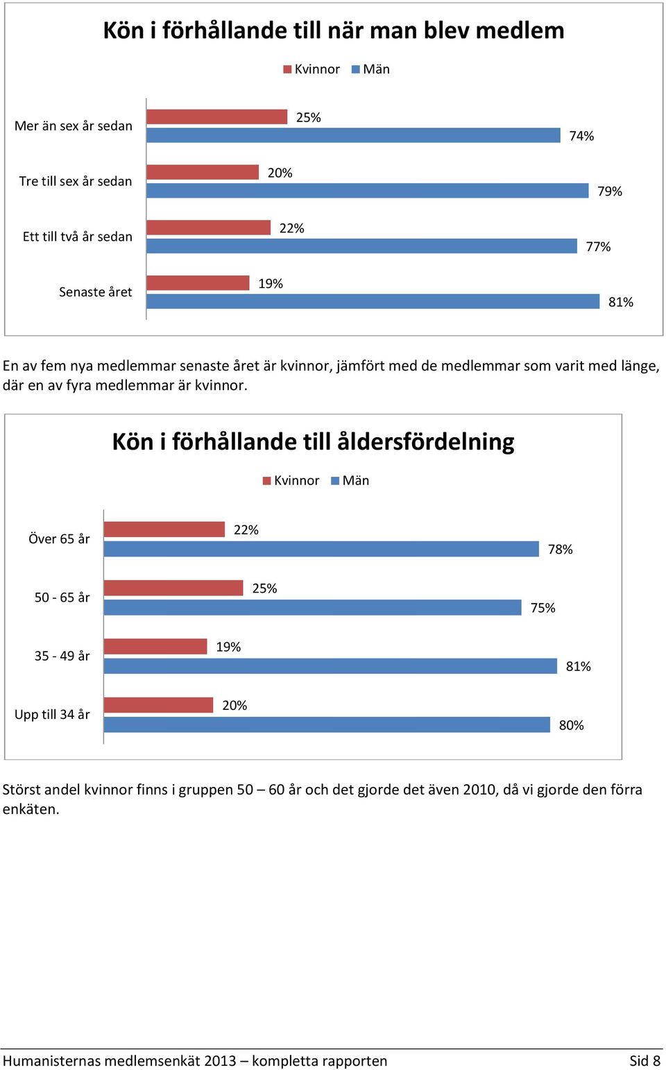 Kön i förhållande till åldersfördelning Kvinnor Män Över 65 år 50-65 år 35-49 år Upp till 34 år 22% 25% 19% 20% 78% 75% 81% 80% Störst andel