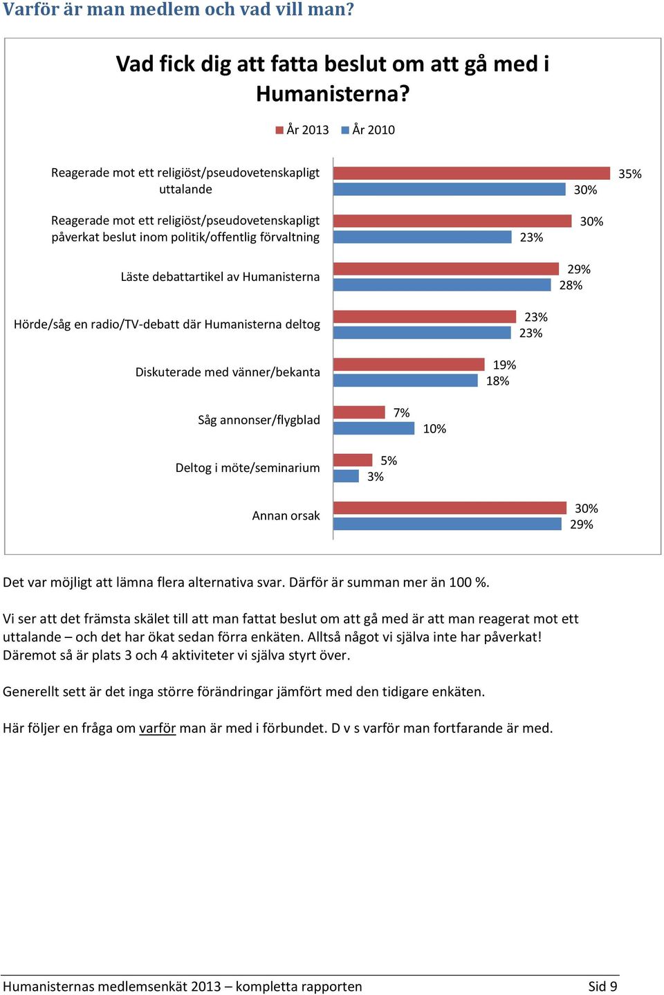 Humanisterna Hörde/såg en radio/tv-debatt där Humanisterna deltog 23% 23% 23% 30% 29% 28% Diskuterade med vänner/bekanta 19% 18% Såg annonser/flygblad Deltog i möte/seminarium 5% 3% 7% 10% Annan