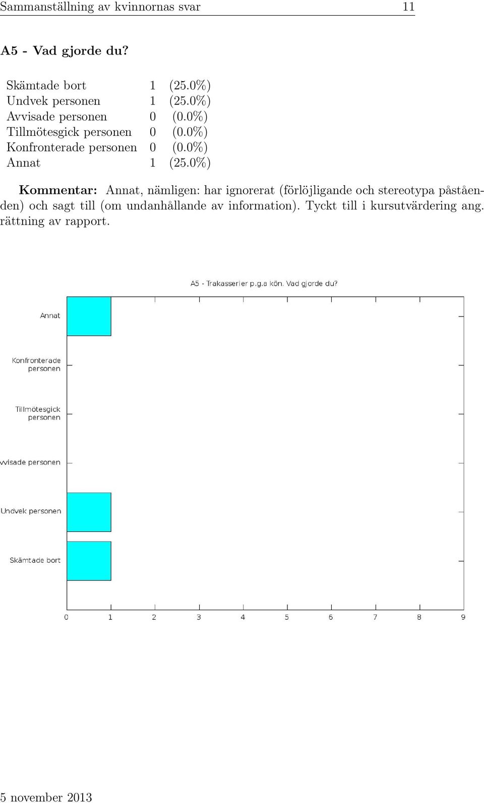 0%) Konfronterade personen 0 (0.0%) Annat 1 (25.