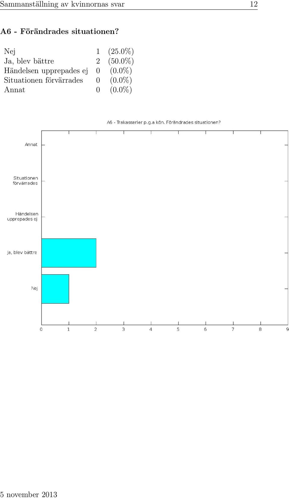 0%) Ja, blev bättre 2 (50.