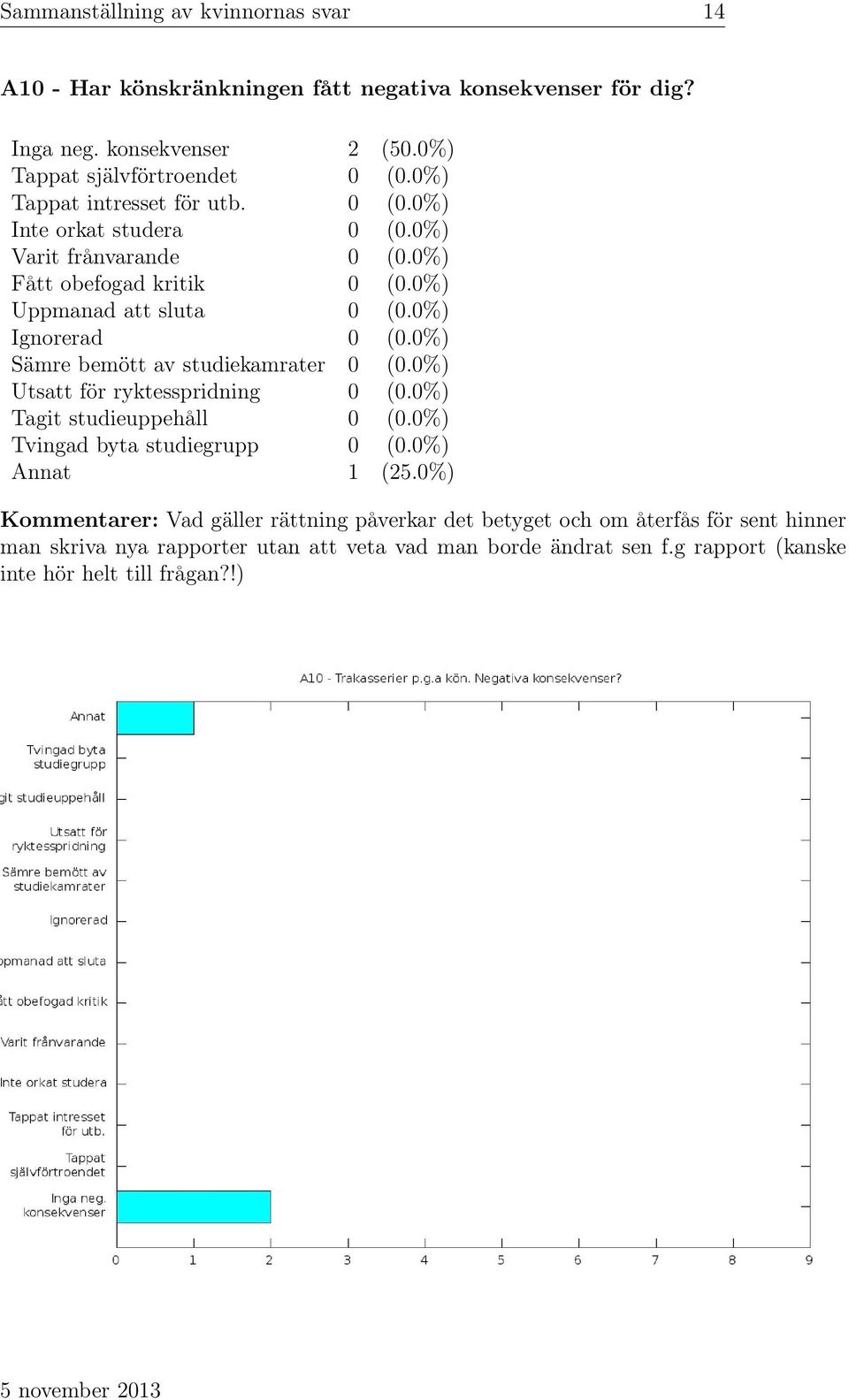 0%) Sämre bemött av studiekamrater 0 (0.0%) Utsatt för ryktesspridning 0 (0.0%) Tagit studieuppehåll 0 (0.0%) Tvingad byta studiegrupp 0 (0.0%) Annat 1 (25.