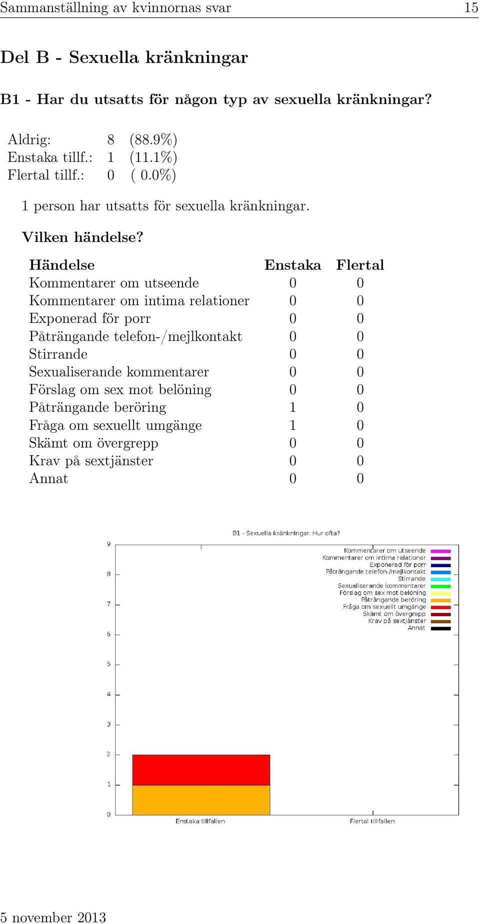 Händelse Enstaka Flertal Kommentarer om utseende 0 0 Kommentarer om intima relationer 0 0 Exponerad för porr 0 0 Påträngande telefon-/mejlkontakt 0 0