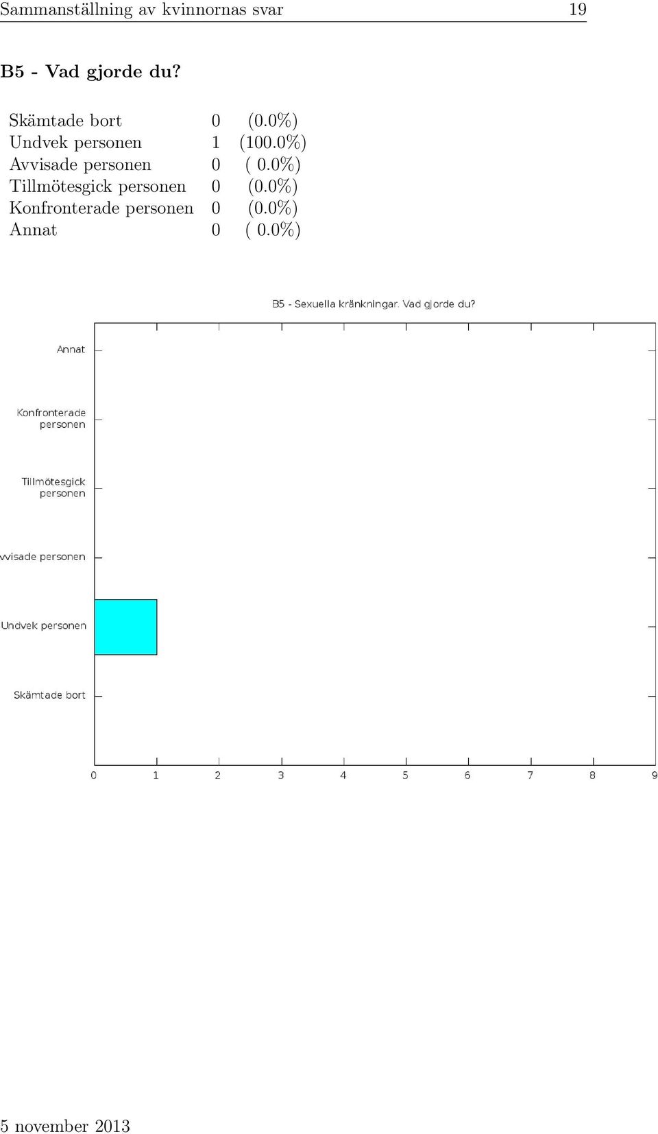 0%) Avvisade personen 0 ( 0.