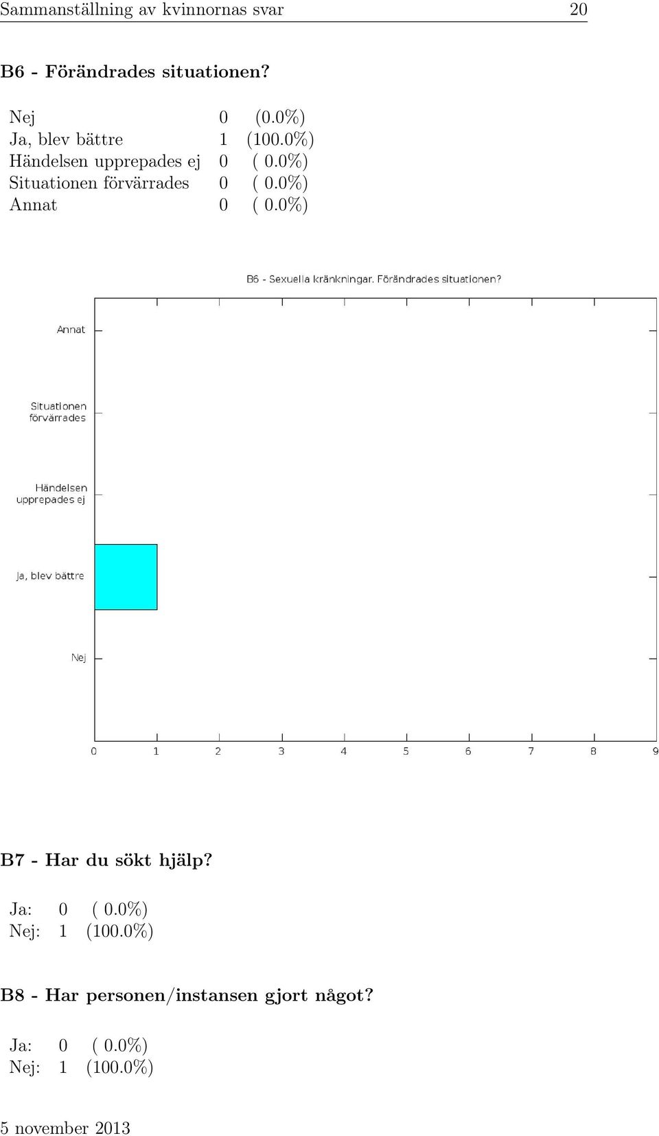 0%) Situationen förvärrades 0 ( 0.0%) Annat 0 ( 0.0%) B7 - Har du sökt hjälp?