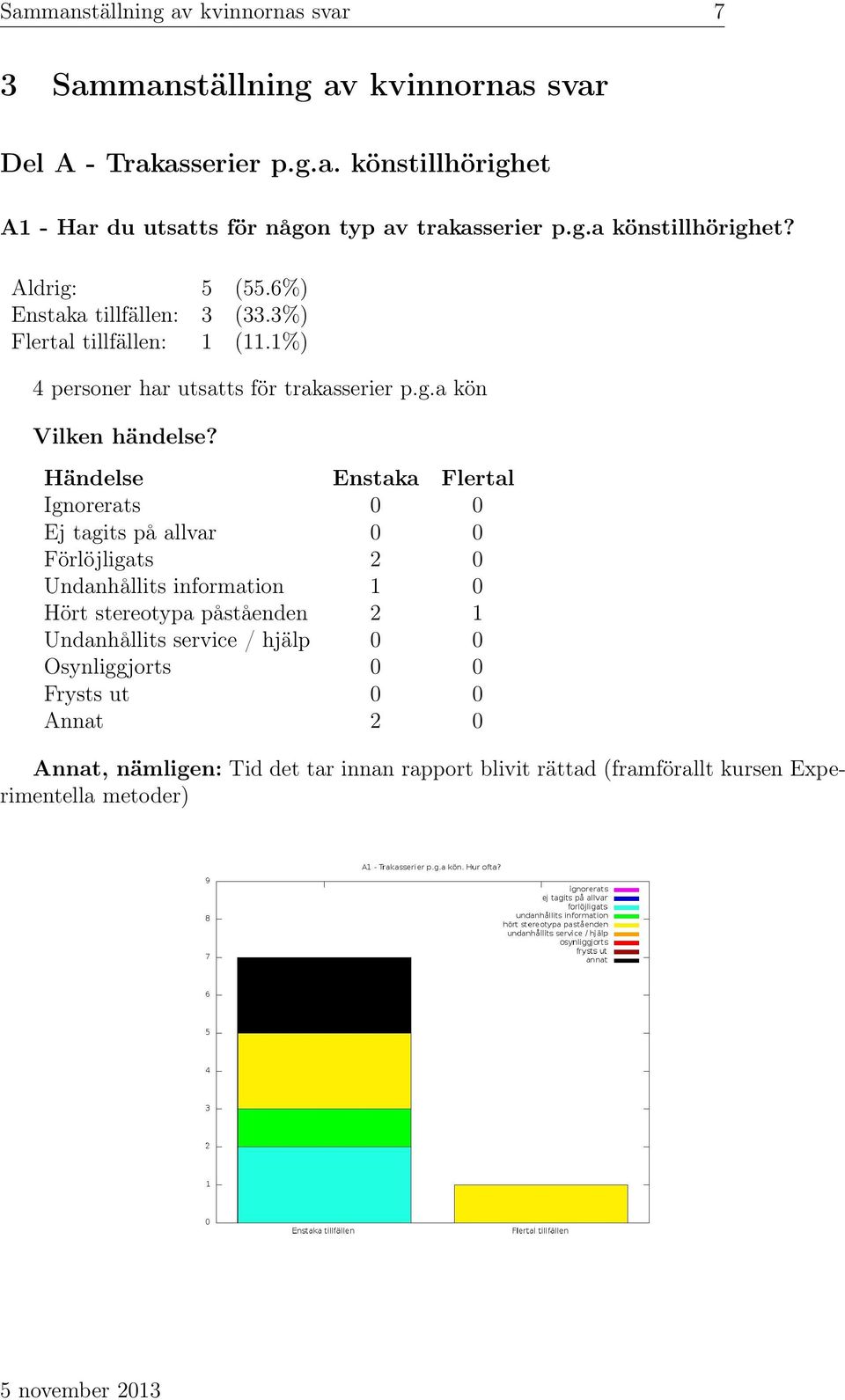 Händelse Enstaka Flertal Ignorerats 0 0 Ej tagits på allvar 0 0 Förlöjligats 2 0 Undanhållits information 1 0 Hört stereotypa påståenden 2 1 Undanhållits service /