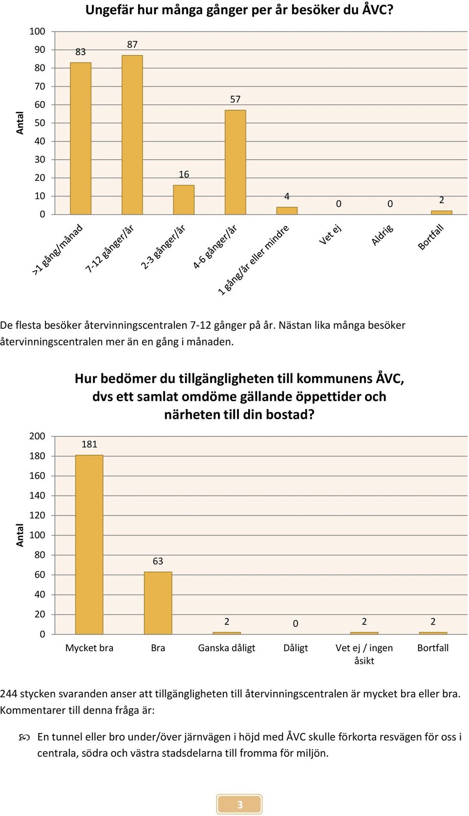 2 18 16 14 12 8 6 4 2 Hur bedömer du tillgängligheten till kommunens ÅVC, dvs ett samlat omdöme gällande öppettider och närheten till din bostad?