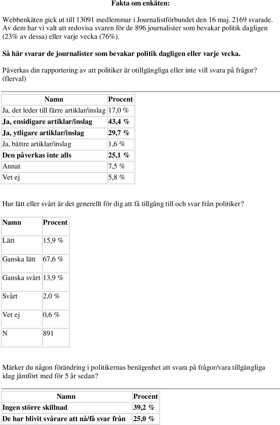 Så här svarar de journalister som bevakar politik dagligen eller varje vecka. Påverkas din rapportering av att politiker är otillgängliga eller inte vill svara på frågor?