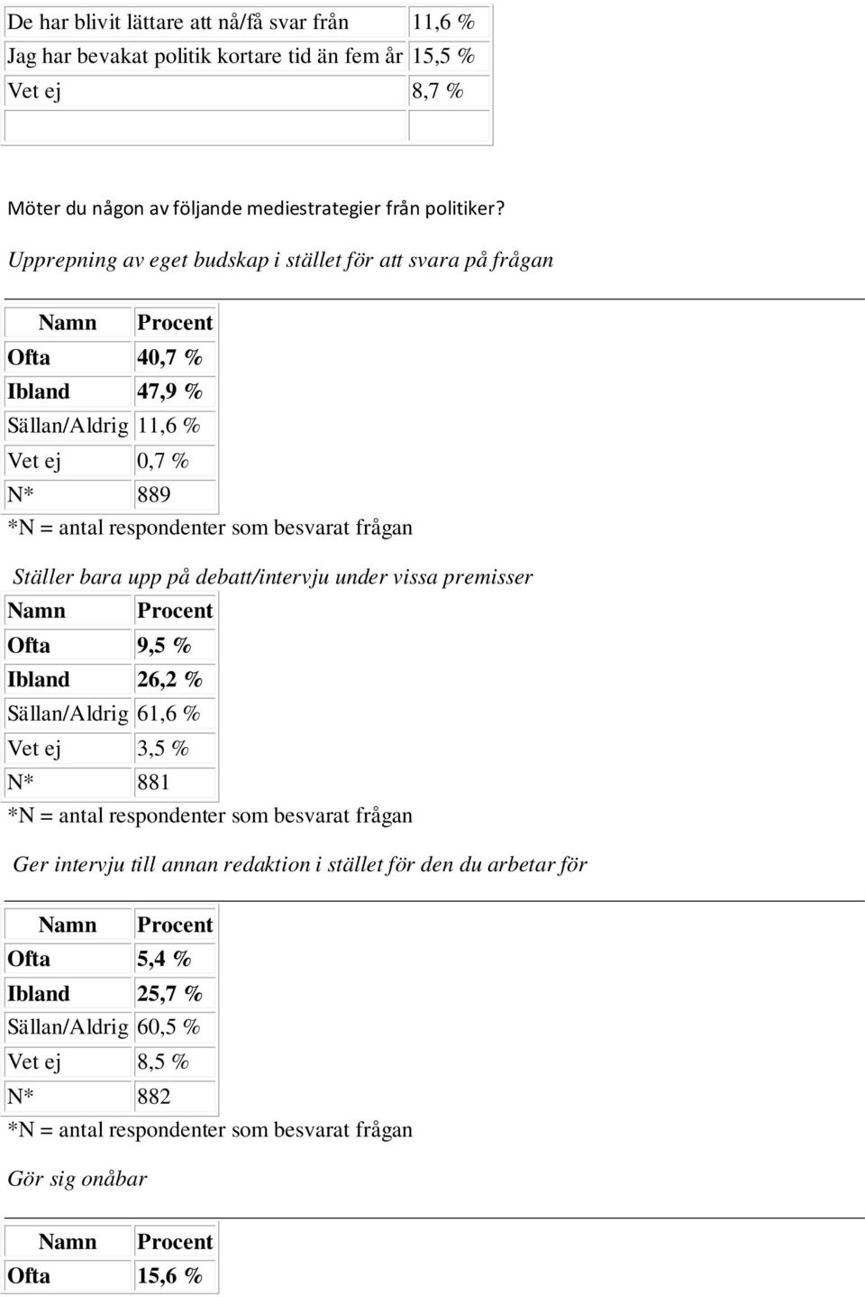 Upprepning av eget budskap i stället för att svara på frågan Ofta 40,7 % Ibland 47,9 % Sällan/Aldrig 11,6 % Vet ej 0,7 % N* 889 Ställer bara upp
