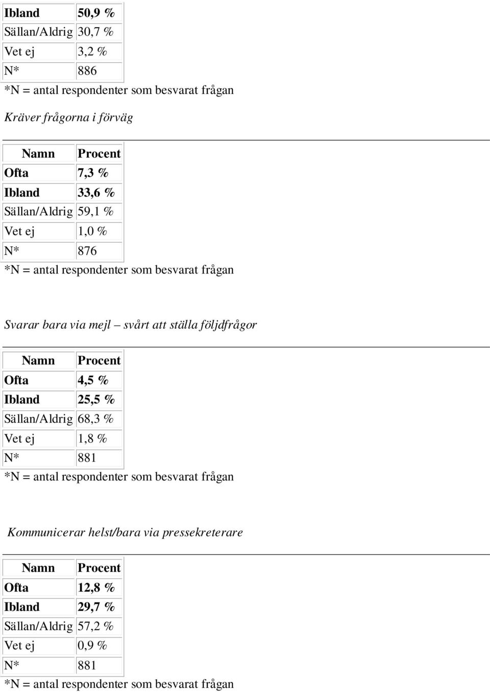 ställa följdfrågor Ofta 4,5 % Ibland 25,5 % Sällan/Aldrig 68,3 % Vet ej 1,8 %