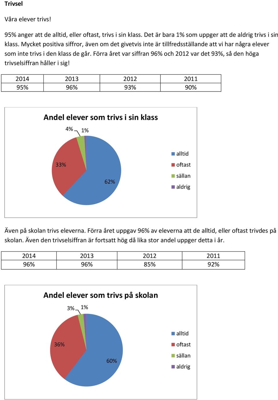 Förra året var siffran 96% och 2012 var det 93%, så den höga trivselsiffran håller i sig!