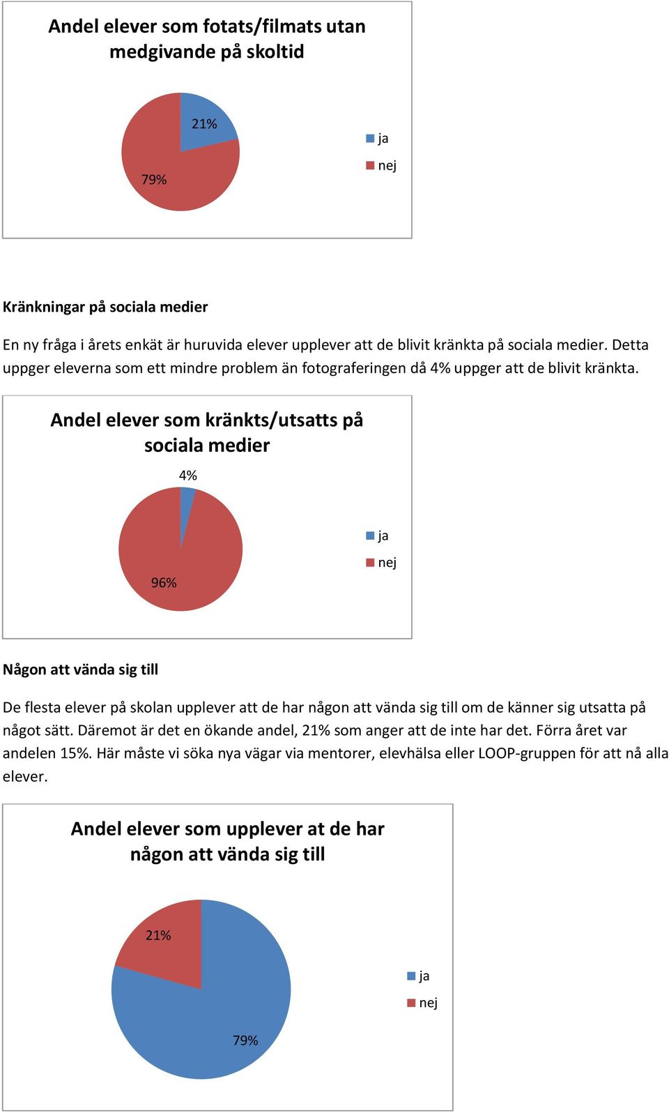 Andel elever som kränkts/utsatts på sociala medier 4% 96% Någon att vända sig till De flesta elever på skolan upplever att de har någon att vända sig till om de känner sig utsatta på