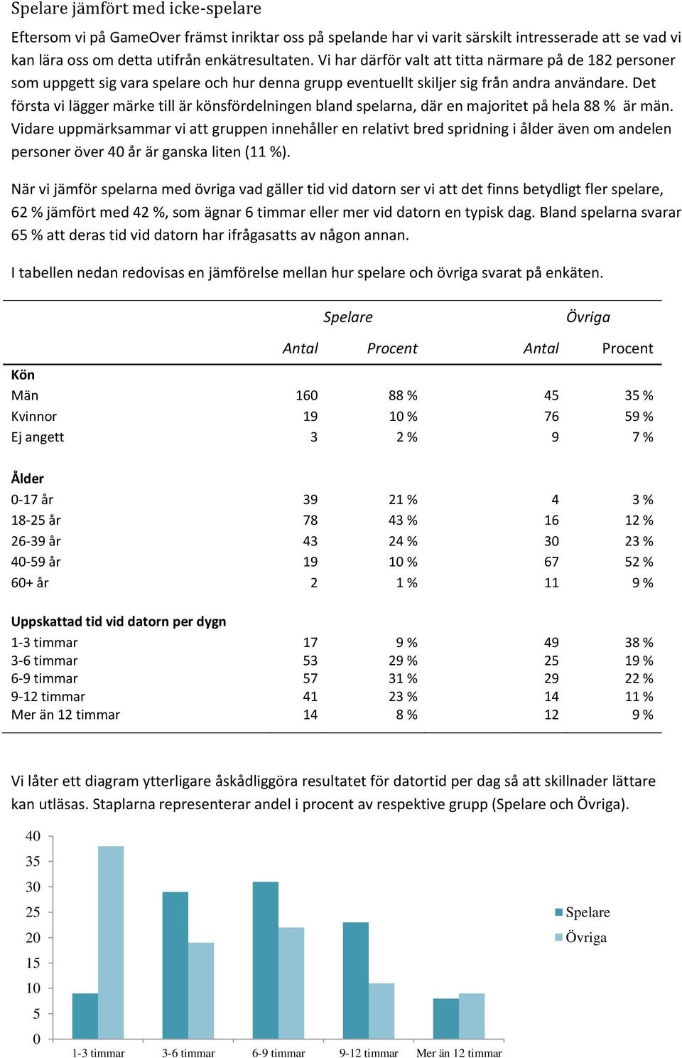 Det första vi lägger märke till är könsfördelningen bland spelarna, där en majoritet på hela 88 % är män.