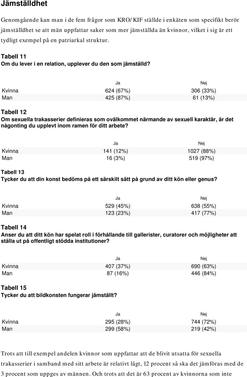 Kvinna 624 (67%) 306 (33%) Man 425 (87%) 61 (13%) Tabell 12 Om sexuella trakasserier definieras som ovälkommet närmande av sexuell karaktär, är det någonting du upplevt inom ramen för ditt arbete?