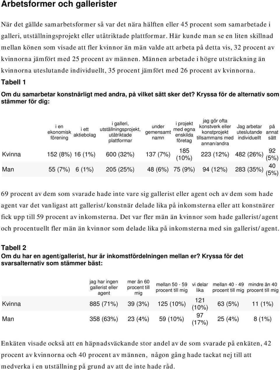 Männen arbetade i högre utsträckning än kvinnorna uteslutande individuellt, 35 procent jämfört med 26 procent av kvinnorna. Tabell 1 Om du samarbetar konstnärligt med andra, på vilket sätt sker det?