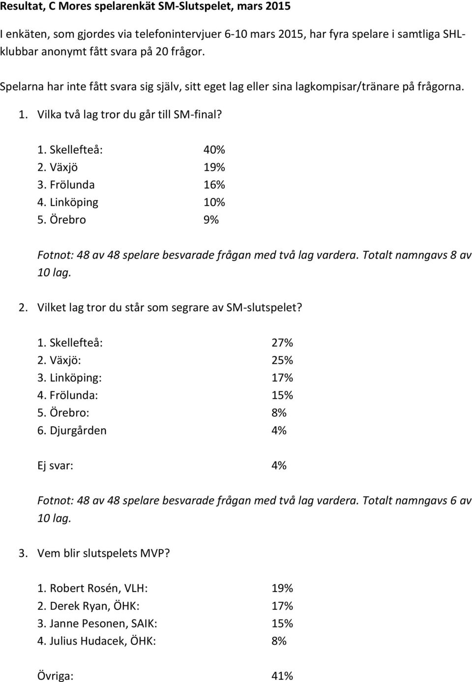 Linköping 10% 5. Örebro 9% Fotnot: 48 av 48 spelare besvarade frågan med två lag vardera. Totalt namngavs 8 av 10 lag. 2. Vilket lag tror du står som segrare av SM-slutspelet? 1. Skellefteå: 27% 2.