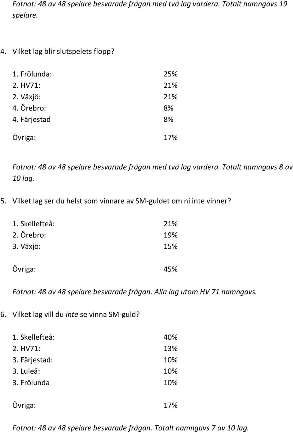 Vilket lag ser du helst som vinnare av SM-guldet om ni inte vinner? 1. Skellefteå: 21% 2. Örebro: 19% 3. Växjö: 15% Övriga: 45% Fotnot: 48 av 48 spelare besvarade frågan.