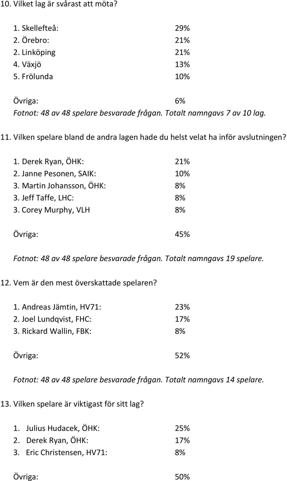 Corey Murphy, VLH 8% Övriga: 45% Fotnot: 48 av 48 spelare besvarade frågan. Totalt namngavs 19 spelare. 12. Vem är den mest överskattade spelaren? 1. Andreas Jämtin, HV71: 23% 2.