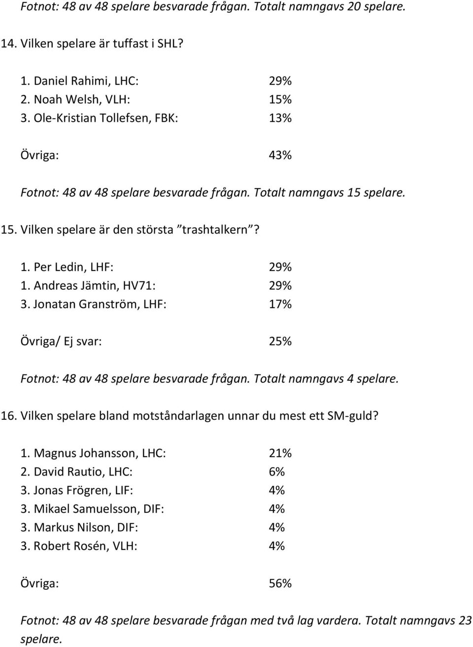 Andreas Jämtin, HV71: 29% 3. Jonatan Granström, LHF: 17% Övriga/ Ej svar: 25% Fotnot: 48 av 48 spelare besvarade frågan. Totalt namngavs 4 spelare. 16.