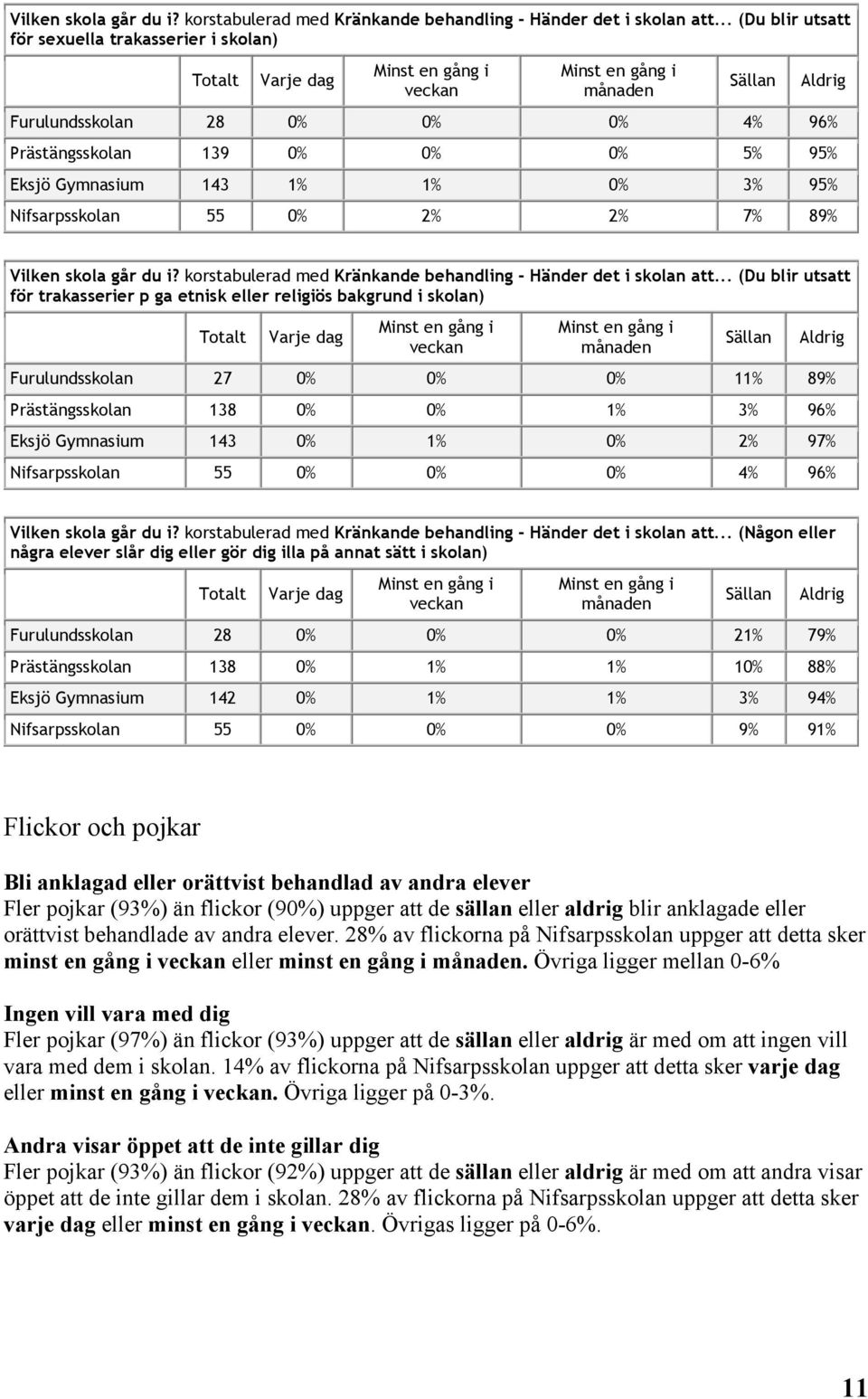Eksjö Gymnasium 143 1% 1% 0% 3% 95% Nifsarpsskolan 55 0% 2% 2% 7% 89% Aldrig .