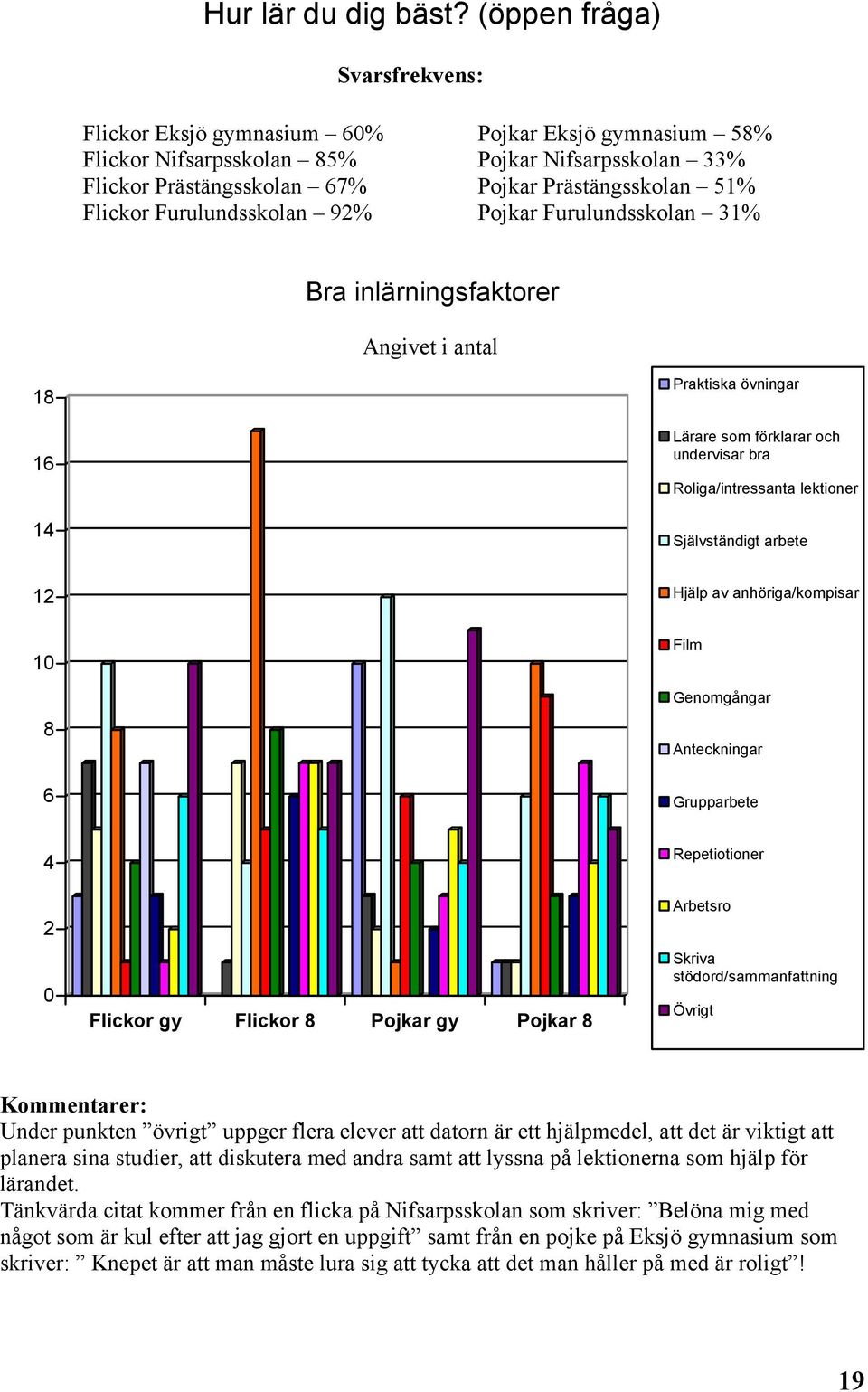 Prästängsskolan 51% Pojkar Furulundsskolan 31% Bra inlärningsfaktorer Angivet i antal 18 16 14 Praktiska övningar Lärare som förklarar och undervisar bra Roliga/intressanta lektioner Självständigt