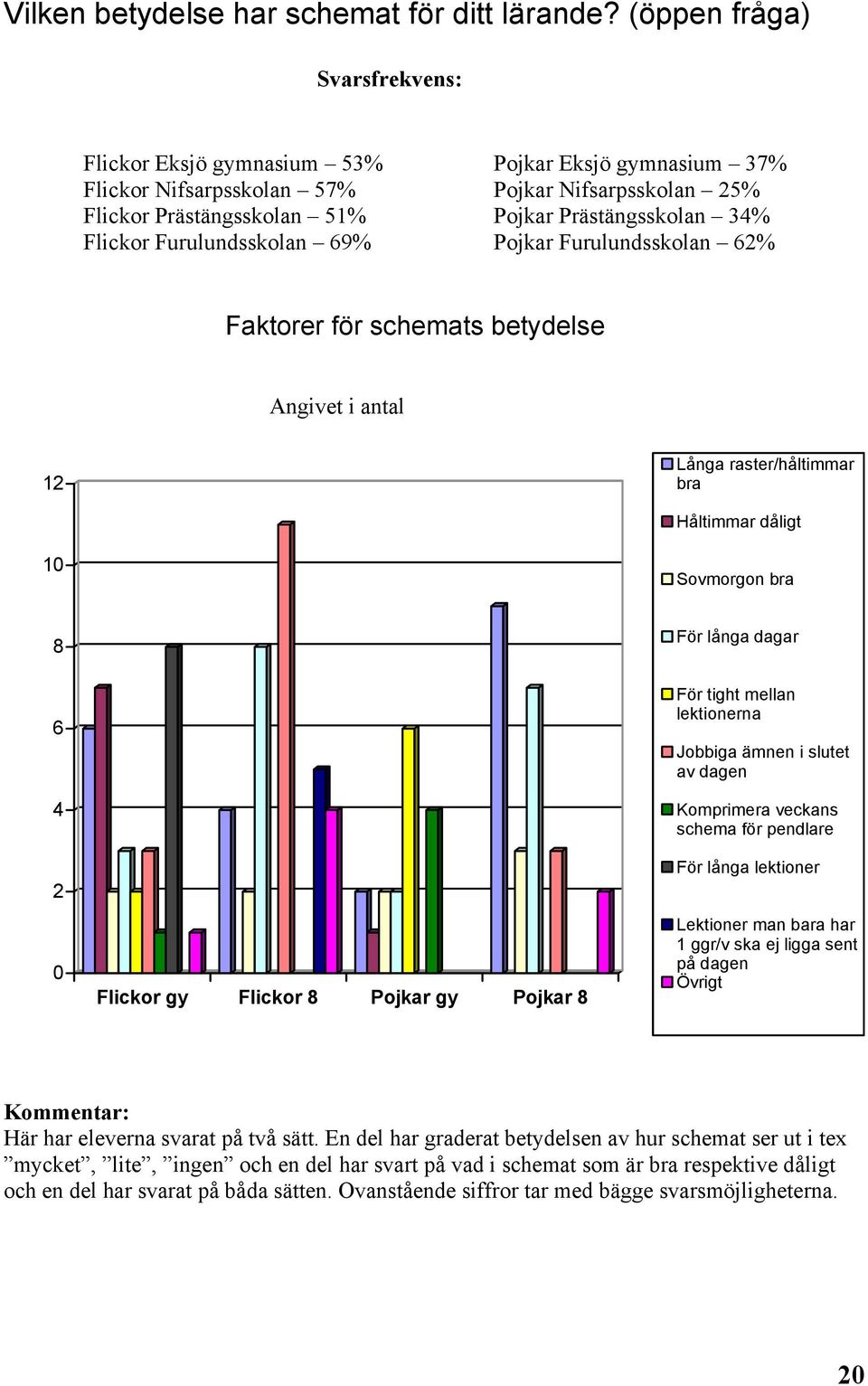 Prästängsskolan 34% Pojkar Furulundsskolan 62% Faktorer för schemats betydelse Angivet i antal 12 Långa raster/håltimmar bra Håltimmar dåligt 10 Sovmorgon bra 8 För långa dagar 6 4 2 0 Flickor gy