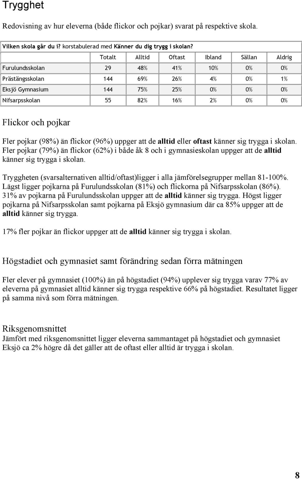 pojkar Fler pojkar (98%) än flickor (96%) uppger att de alltid eller oftast känner sig trygga i skolan.