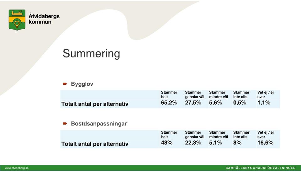 1,1% Bostdsanpassningar Totalt