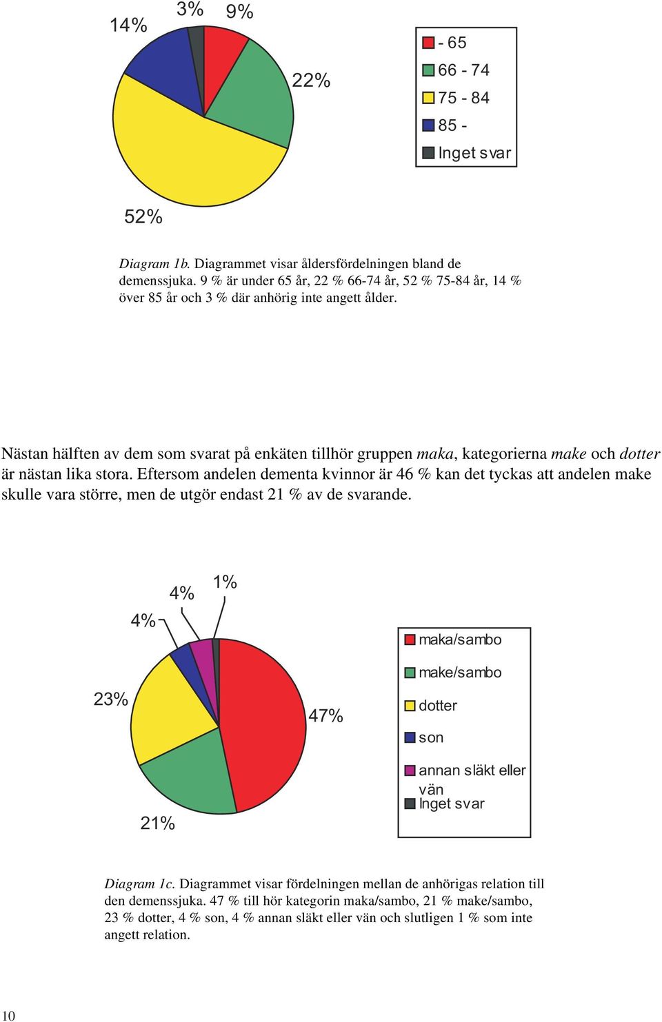 Nästan hälften av dem som svarat på enkäten tillhör gruppen maka, kategorierna make och dotter är nästan lika stora.