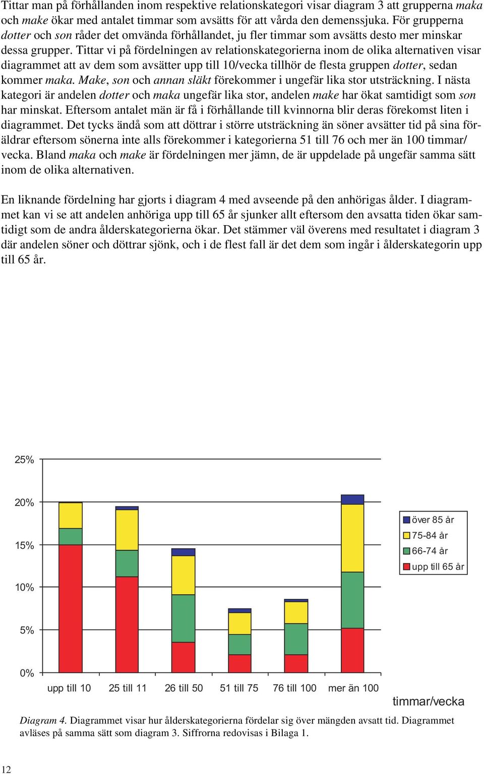 Tittar vi på fördelningen av relationskategorierna inom de olika alternativen visar diagrammet att av dem som avsätter upp till 10/vecka tillhör de flesta gruppen dotter, sedan kommer maka.