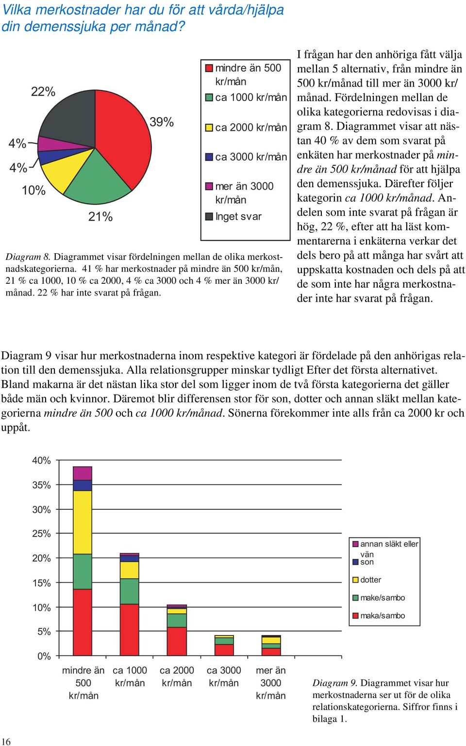 41 % har merkostnader på mindre än 500 kr/mån, 21 % ca 1000, 10 % ca 2000, 4 % ca 3000 och 4 % mer än 3000 kr/ månad. 22 % har inte svarat på frågan.