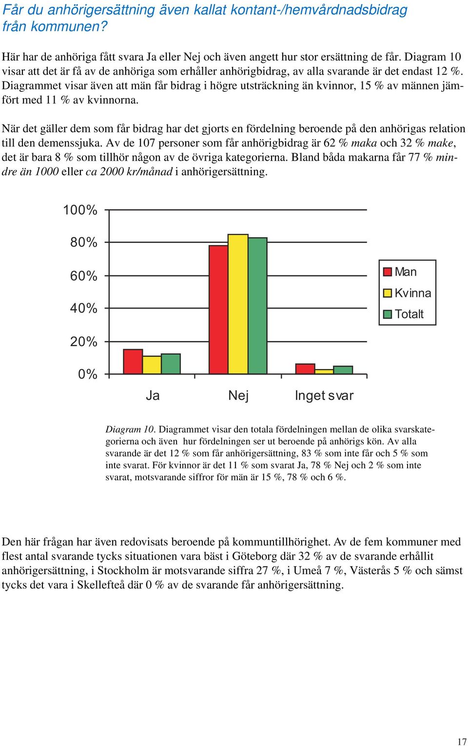 Diagrammet visar även att män får bidrag i högre utsträckning än kvinnor, 15 % av männen jämfört med 11 % av kvinnorna.