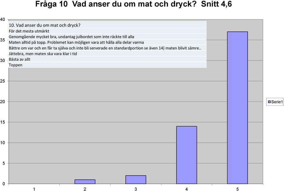 För det mesta utmärkt Genomgående mycket bra, undantag julbordet som inte räckte till alla Maten alltid på