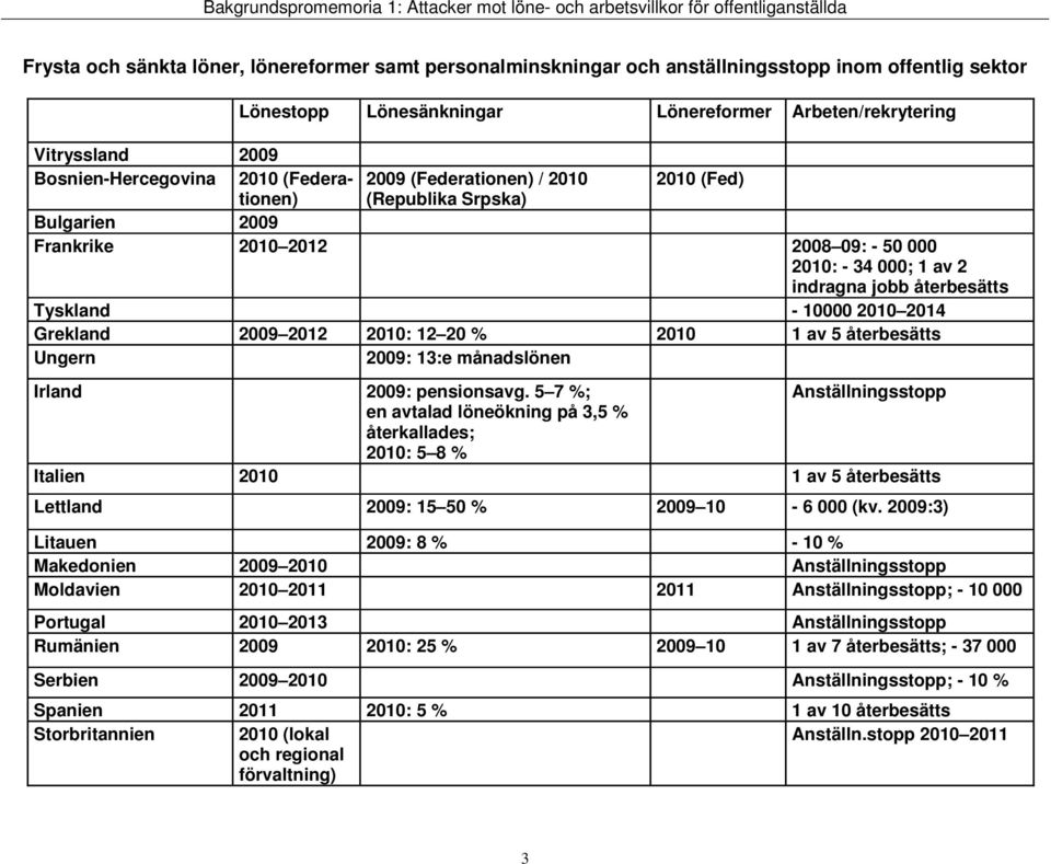 2008 09: - 50 000 2010: - 34 000; 1 av 2 indragna jobb återbesätts Tyskland - 10000 2010 2014 Grekland 2009 2012 2010: 12 20 % 2010 1 av 5 återbesätts Ungern 2009: 13:e månadslönen Irland 2009: