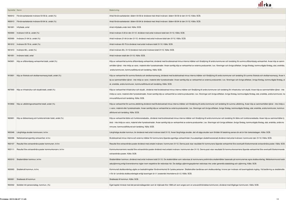 N01801 Inflyttade, antal Antal inflyttade under året. Källa: SCB. N33900 Invånare 0-20 år, andel (%) Antal invånare 0-20 år den 31/12 dividerat med antal invånare totalt den 31/12. Källa: SCB. N35900 Invånare 21-64 år, andel (%) Antal invånare 21-64 år den 31/12 dividerat med antal invånare totalt den 31/12.