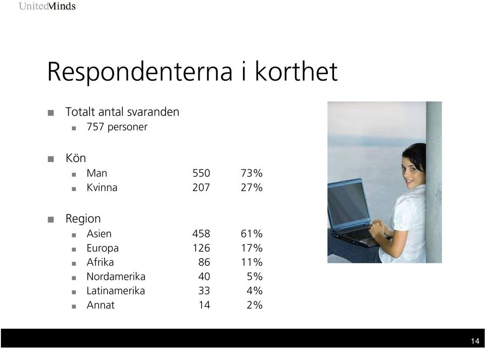 Region Asien 458 61% Europa 126 17% Afrika 86