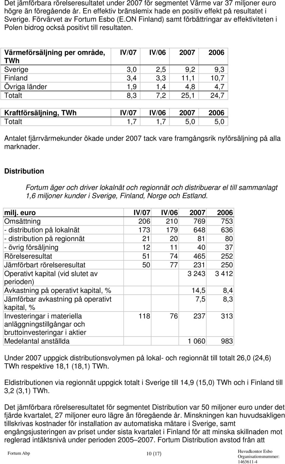 Värmeförsäljning per område, IV/07 IV/06 TWh Sverige 3,0 2,5 9,2 9,3 Finland 3,4 3,3 11,1 10,7 Övriga länder 1,9 1,4 4,8 4,7 Totalt 8,3 7,2 25,1 24,7 Kraftförsäljning, TWh IV/07 IV/06 Totalt 1,7 1,7