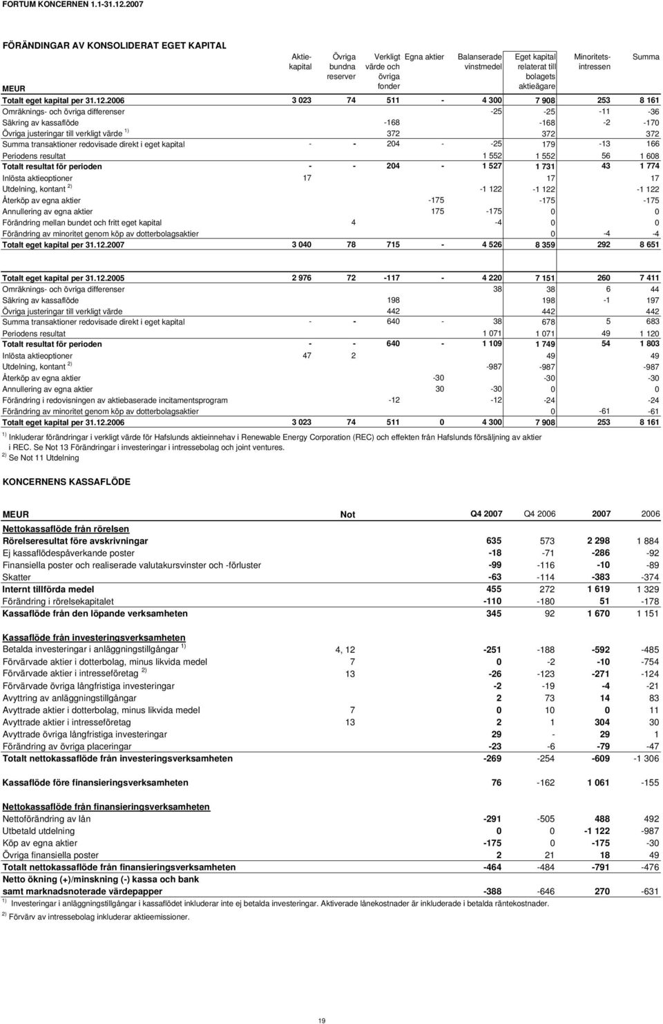 Minoritetsintressen Totalt eget kapital per 31.12.