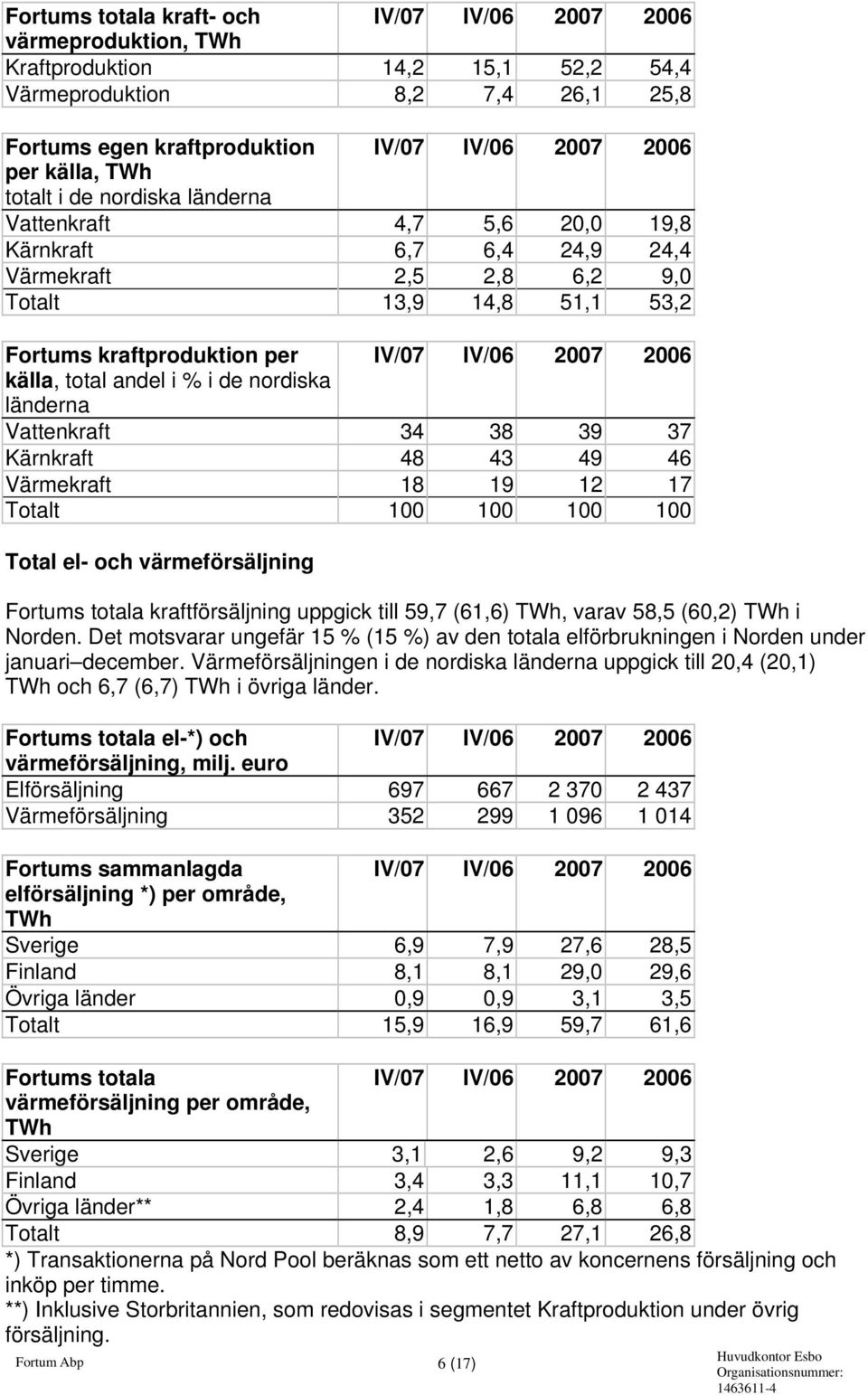 nordiska länderna Vattenkraft 34 38 39 37 Kärnkraft 48 43 49 46 Värmekraft 18 19 12 17 Totalt 100 100 100 100 Total el- och värmeförsäljning Fortums totala kraftförsäljning uppgick till 59,7 (61,6)