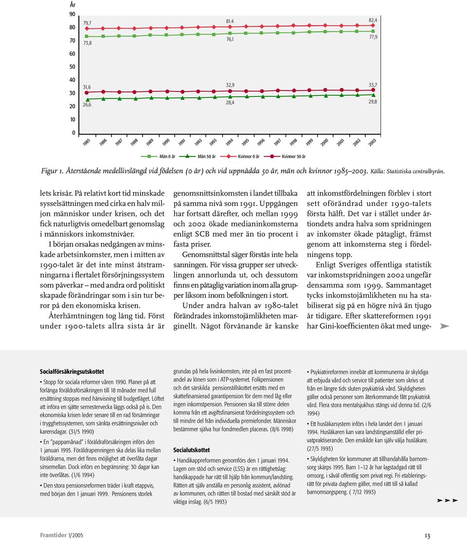 år Kvinnor 50 år Figur 1. Återstående medellivslängd vid födelsen (0 år) och vid uppnådda 50 år, män och kvinnor 1985 2003. Källa: Statistiska centralbyrån. lets krisår.