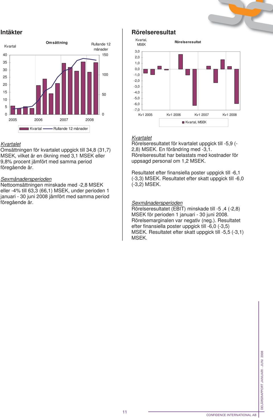 Sexmånadersperioden Nettoomsättningen minskade med -2,8 MSEK eller -4% till 63,3 (66,1) MSEK, under perioden 1 januari - 30 juni 2008 jämfört med samma period föregående år.