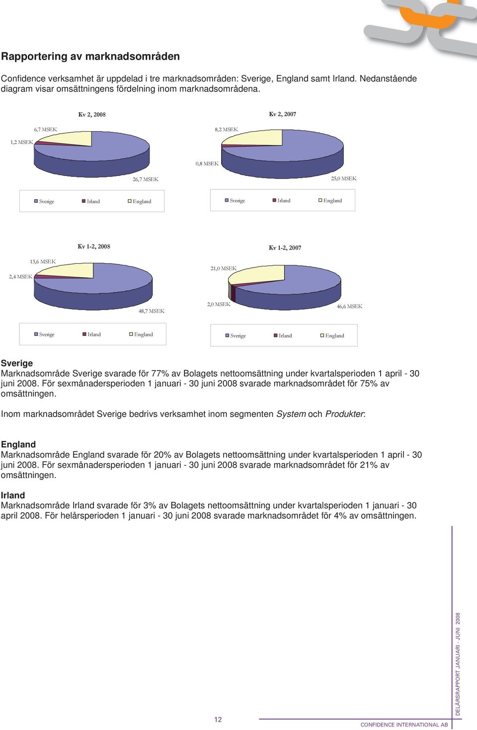 46,6 MSEK Sverige Irland England Sverige Irland England Sverige Marknadsområde Sverige svarade för 77% av Bolagets nettoomsättning under kvartalsperioden 1 april - 30 juni 2008.