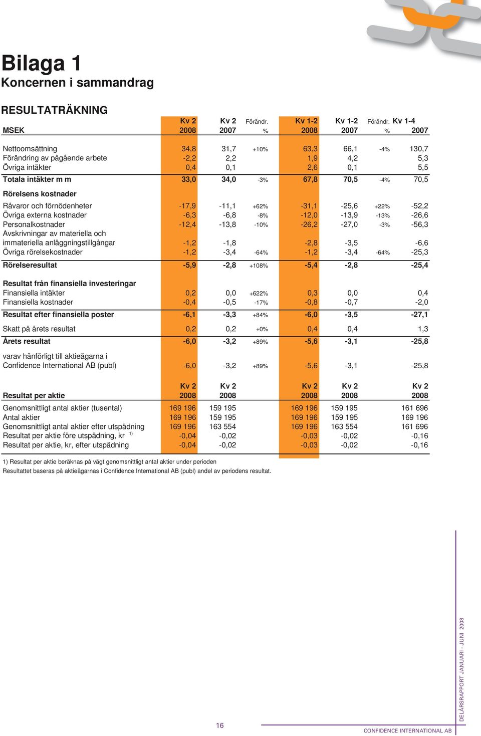 Totala intäkter m m 33,0 34,0-3% 67,8 70,5-4% 70,5 Rörelsens kostnader Råvaror och förnödenheter -17,9-11,1 +62% -31,1-25,6 +22% -52,2 Övriga externa kostnader -6,3-6,8-8% -12,0-13,9-13% -26,6