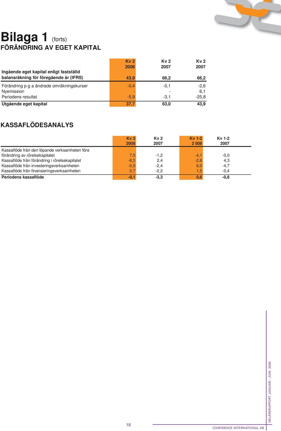 1-2 Kv 1-2 2008 2007 2 008 2007 Kassaflöde från den löpande verksamheten före förändring av rörelsekapitalet 7,5-1,2-748% -4,1-0,0 Kassaflöde från förändring i rörelsekapitalet